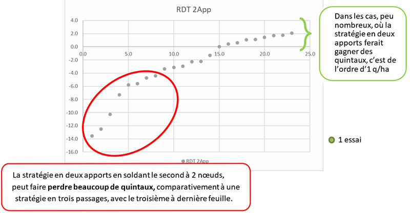 Comparaison d’une stratégie en deux apports contre trois (à dose totale identique)