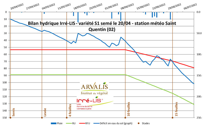 Bilan hydrique simulé avec Irré-LIS® pour un maïs fourrage de précocité S1 semé le 20/04/2022 sur un limon franc (170 mm de RU) avec les données de la station météo de Saint Quentin (02)