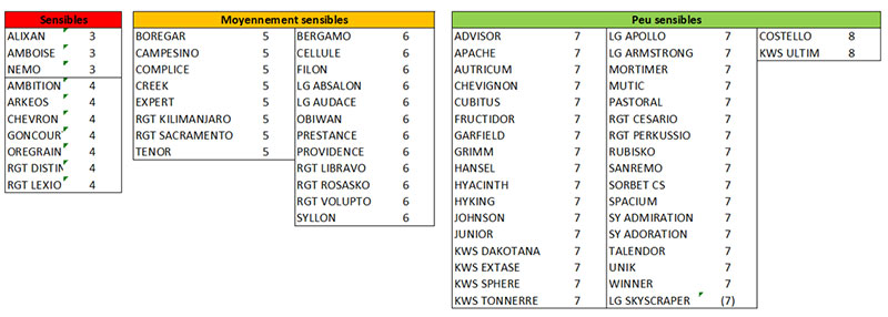 Sensibilité variétale à la rouille jaune (cotation CTPS et ARVALIS)