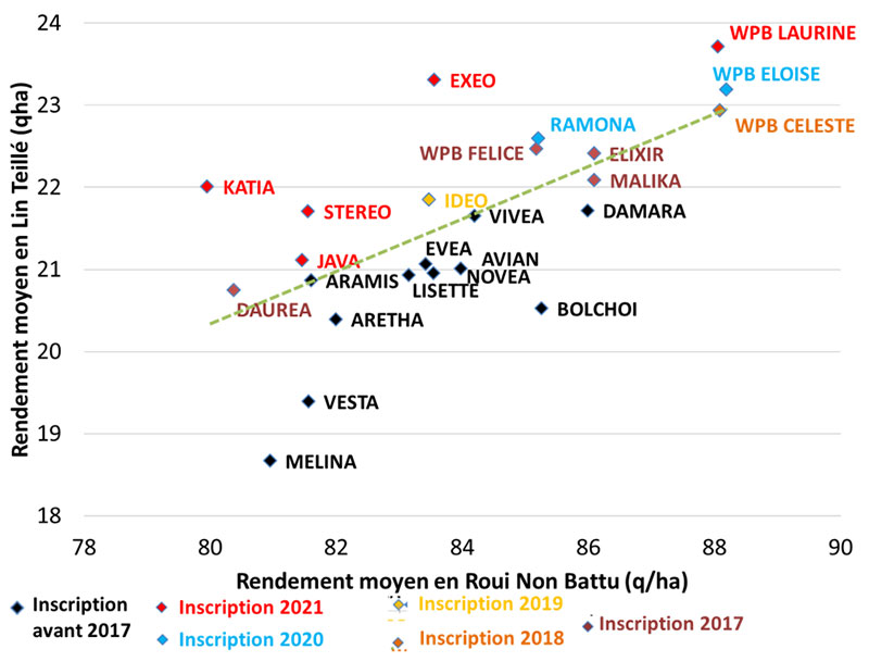 Lin teillé en fonction du Roui non battu