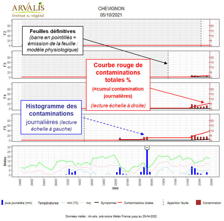 Evolution épidémiologique de la septoriose selon Septo-LIS® sur une variété de blé tendre type Chevignon – station météo de Saint-Hilaire-en-Woëvre