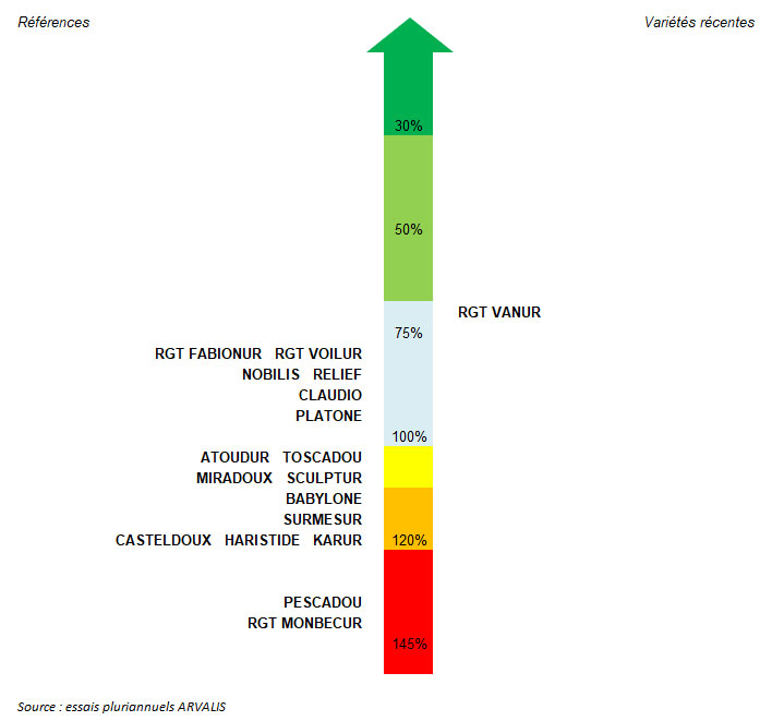 Ecart à la moyenne (en %) des symptômes de mosaïque sur variétés de blé dur