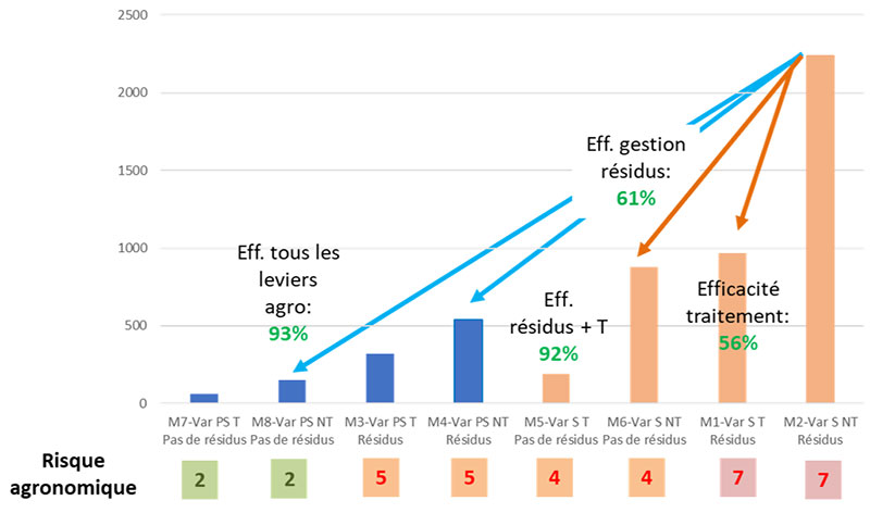 Efficacité des leviers agronomiques – essais Bergerac en 2021