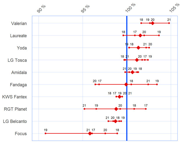 Résultats pluriannuels de calibrage des variétés d’orges de printemps