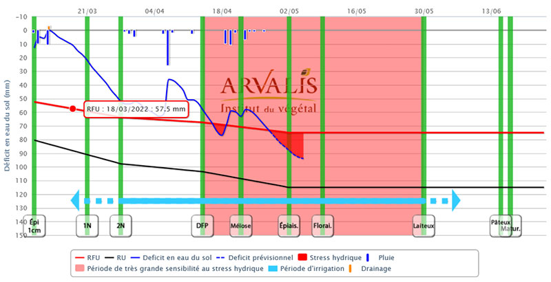 Evolution de la réserve en eau en groie moyenne, pour un blé dur (variété Anvergur) semé le 5 novembre - Station météo ARVALIS de la Couronne