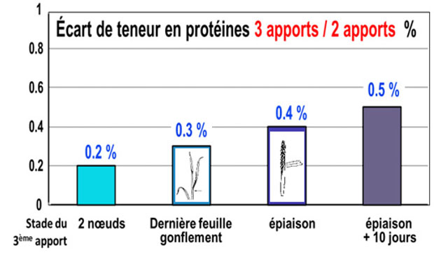 Ecart de teneur en protéines avec 3 apports vs 2 apports, en %