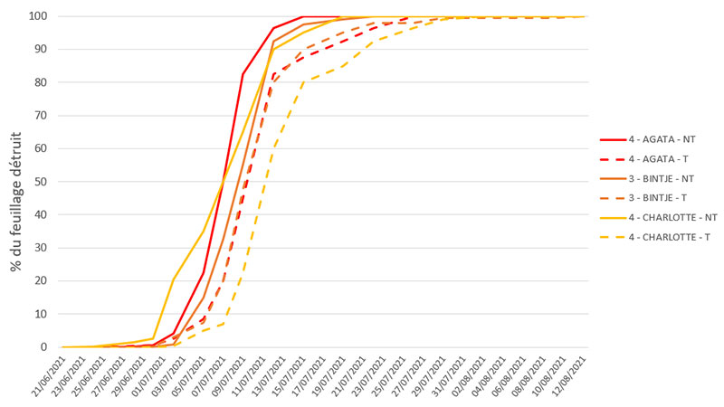 Evolution du mildiou, en % de feuillage détruit, pour les variétés du groupe 1 (notées 3 ou 4) – essai 2021