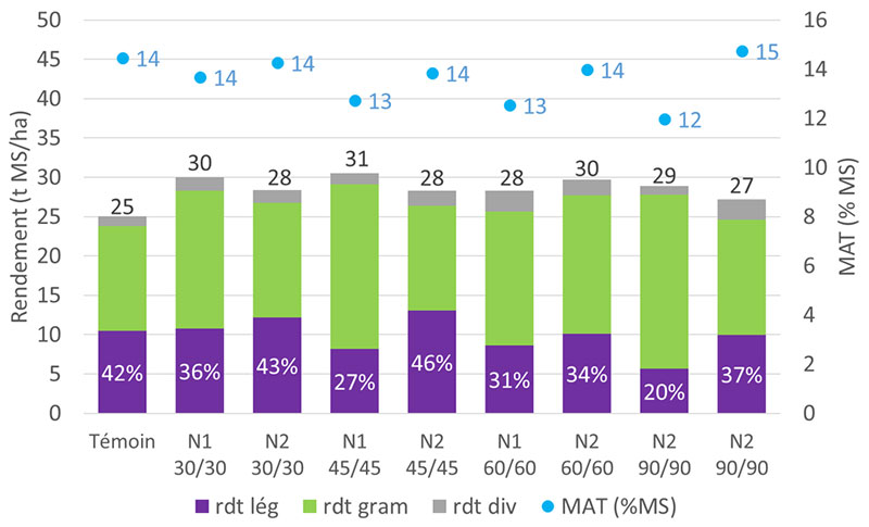 Rendement cumulé, équilibre graminées-légumineuses et teneur en MAT (moyennes pondérées) sur les trois années de récolte d’une prairie multi-espèces