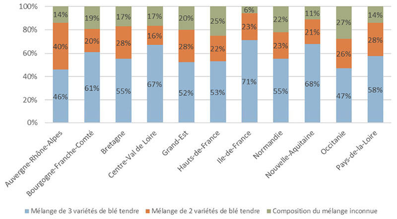 Nombre de variétés de blé tendre composant les mélanges intraspécifiques