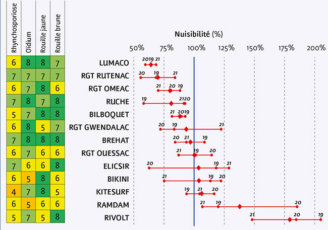 Pertes de rendements1 (nuisibilité) en l'absence de traitement fongicide, exprimées en pourcentage de la moyenne des variétés de cette série