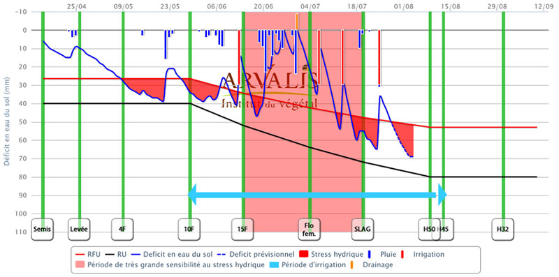 Bilan hydriques Irré-LIS® dans le Berry