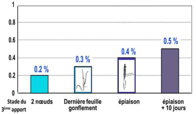 Impact du stade d’apport azoté sur la teneur en protéines (avec comparaison 3 apports vs 2 apports) en %