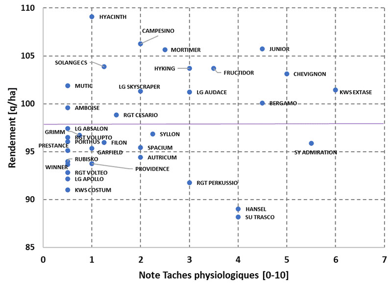 Relation entre les notes de taches physiologiques et le rendement – essai Variétés ARVALIS 2021 [51]