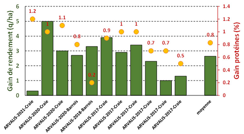 Enjeu d’un apport de 40 kg N/ha à dernière feuille, essais ARVALIS 2017-2021