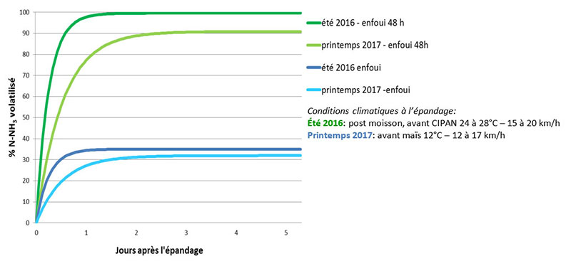 Cinétique de volatilisation d’azote ammoniacal (N-NH3)