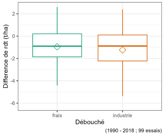 Ecart de rendement (en t/ha) d’une réduction de dose d’azote de 0 à 40 kg N/ha par rapport à la dose optimale selon le débouché des pommes de terre