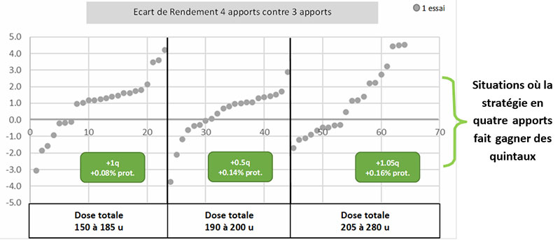 Avantage du fractionnement en quatre passages (report 1-2 nœud) contre trois apports pour différentes doses totales (synthèse régionale - 64 essais 1996-2021)