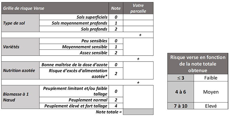Estimation du risque de verse à la parcelle pour l’orge d’hiver