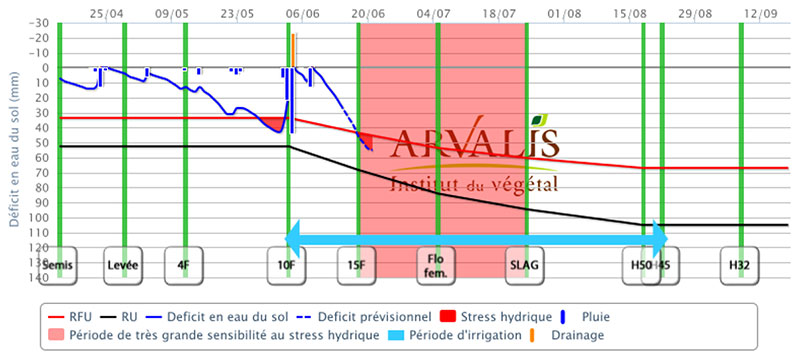 Bilan hydrique Irré-LIS® en Val d’Allier