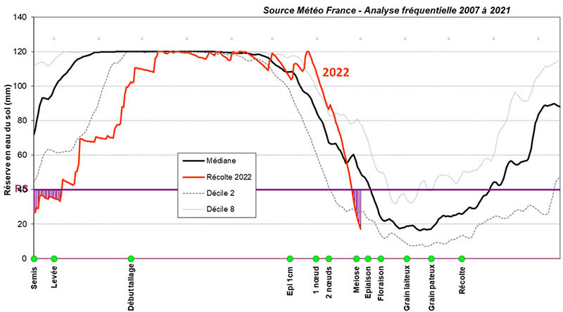 Bilan hydrique avec un blé de la variété type Chevignon, semé le 1er octobre 2021 sur la station de Saint Hilaire en Woëvre