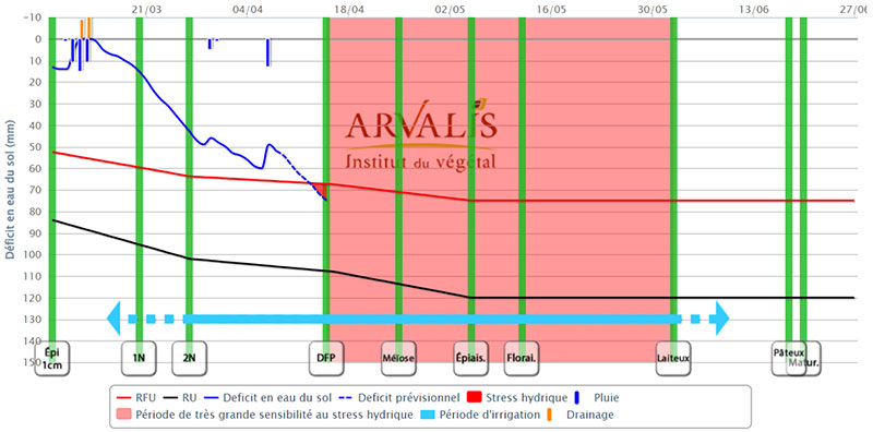 Bilan hydrique sur la station météo de St Antoine de Ficalba (47), pour un Terrefort moyen (RU de 120 mm), avec un semis du 20 octobre, d’une variété de précocité type Oregrain