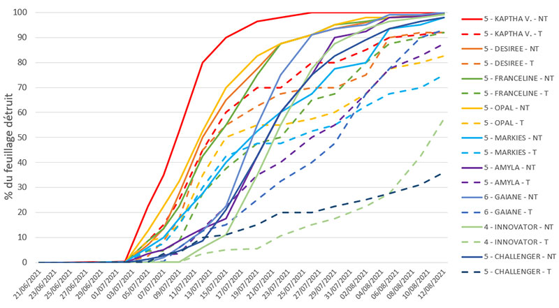 Evolution du mildiou, en % de feuillage détruit, pour les variétés du groupe 2 (majoritairement notées 5) – essai 2021