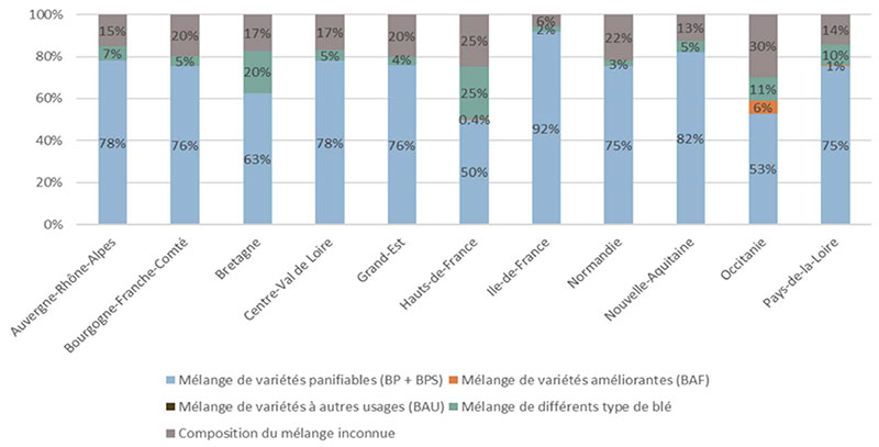 Typologie des blés tendres composant les mélanges intraspécifiques