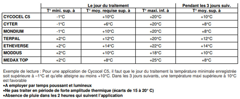 Conditions optimales de températures habituellement admises pour appliquer des régulateurs de croissance
