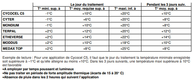 Conditions optimales de températures habituellement admises pour appliquer des régulateurs de croissance