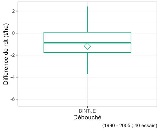 Ecart de rendement (en t/ha) d’une réduction de dose d’azote de 0 à 40 kg N/ha par rapport à la dose optimale pour la variété Bintje