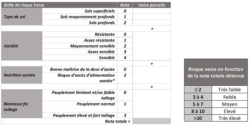 Estimation du risque de verse à la parcelle pour le blé tendre