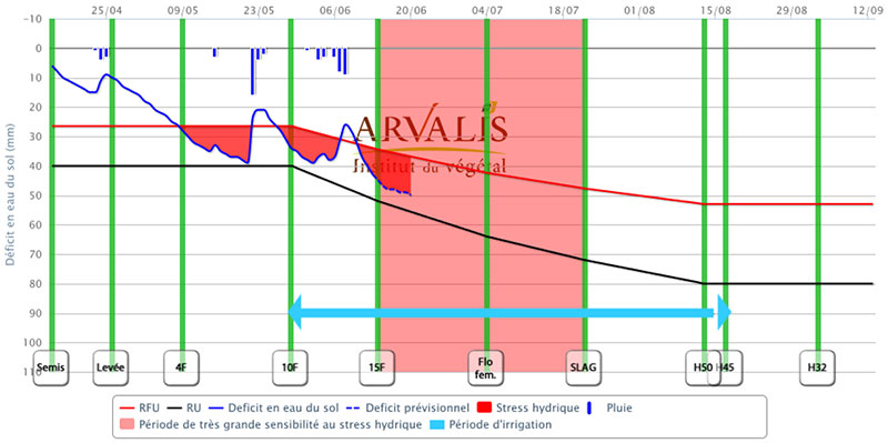 Bilan hydrique Irré-LIS® dans le Berry