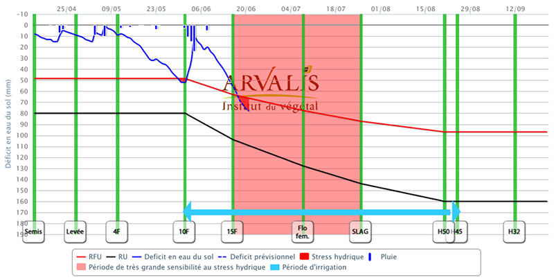 Bilan hydrique Irré-LIS® en Forterre