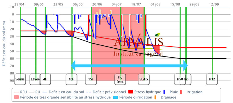 Bilan hydriques Irré-LIS® en Sologne