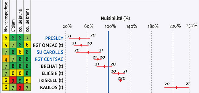 Pertes de rendements1 (nuisibilité) en l'absence de traitement fongicide surr toute la France, exprimées en pourcentage de la moyenne des variétés présentes 2 ans