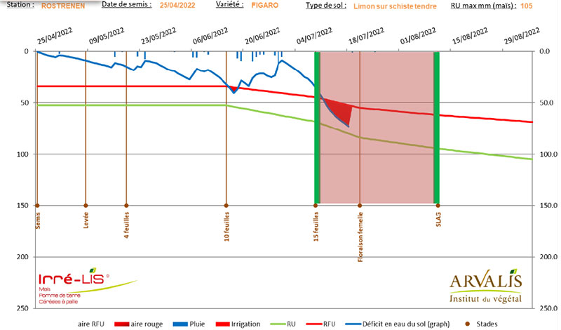 Bilan hydrique du maïs estimé par l’outil Irré-LIS – station météo de Rostrenen (22)