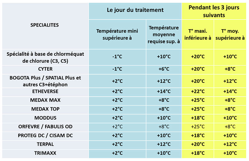 Conditions climatiques pour l’application des régulateurs