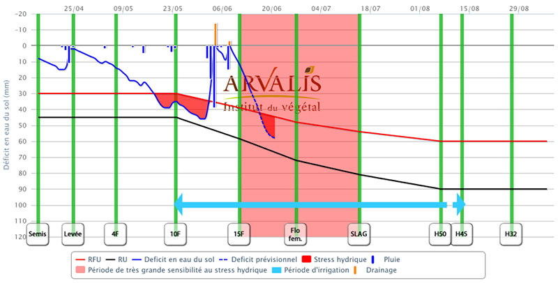 Bilan hydrique Irré-LIS® en Limagne Nord