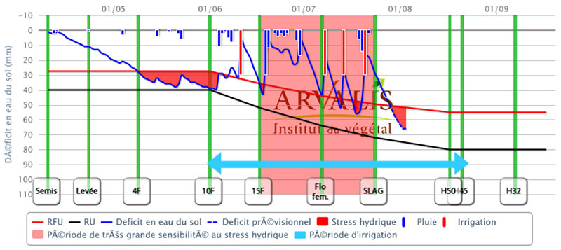 Bilan hydriques Irré-LIS® dans le Gatinais, Essonne