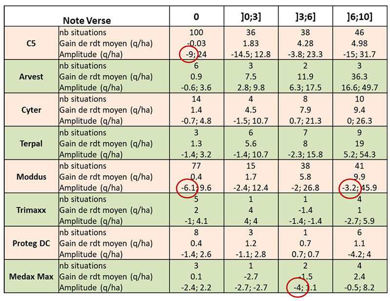 Comparaison des régulateurs sur orges et blé tendre