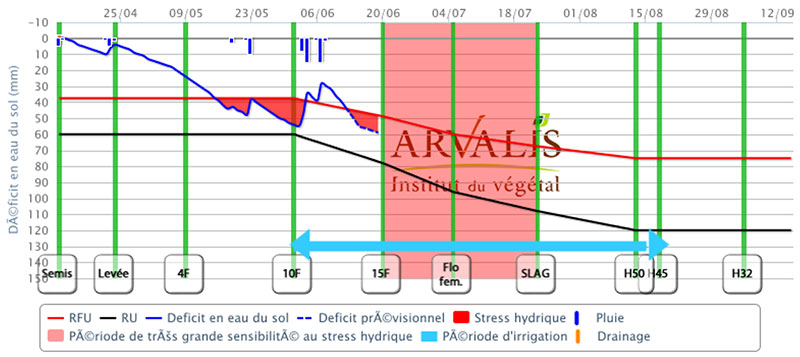 Bilan hydrique Irré-LIS® en Gâtine Tourangelle