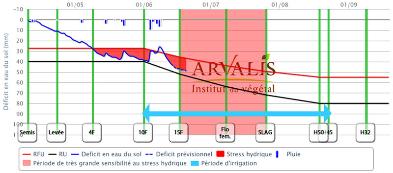 Bilan hydrique Irré-LIS® dans le Gâtinais, Essonne