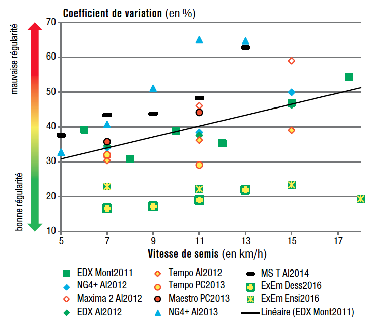 Relation entre la vitesse de semis du maïs et la régularité sur le rang