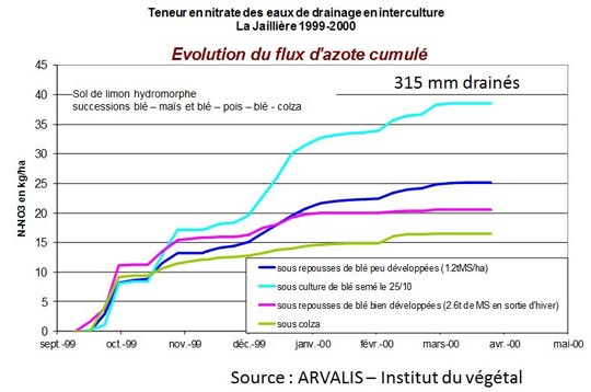 Evolution du flux dazote cumulé