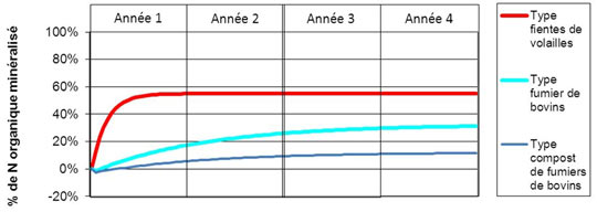 Figure 1 : évolution au cours du temps de la minéralisation