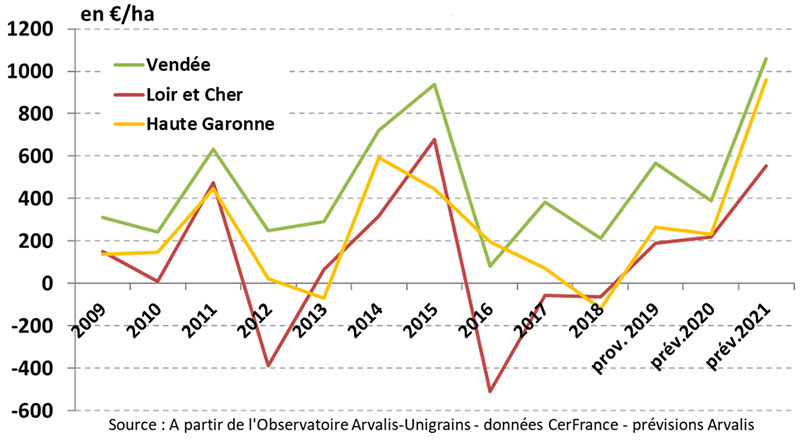 Différentiel de marges brutes entre blé dur et blé tendre