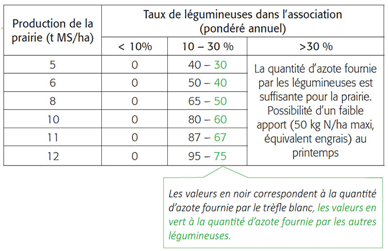 Quantité d’azote (kg N/ha/an) fournie à la prairie en fonction du taux de légumineuses dans l’association