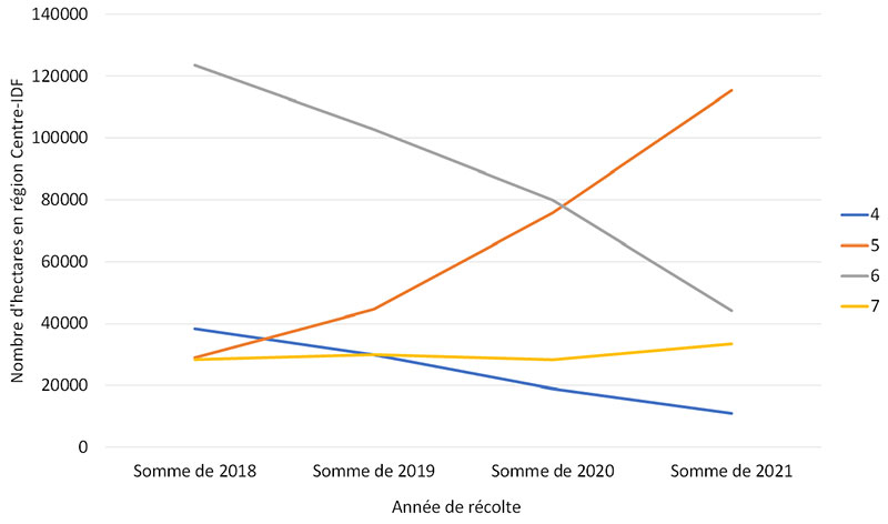 Evolution des surfaces d’orges d’hiver en Centre et Ile-de-France en fonction de la note rouille naine des variétés cultivées