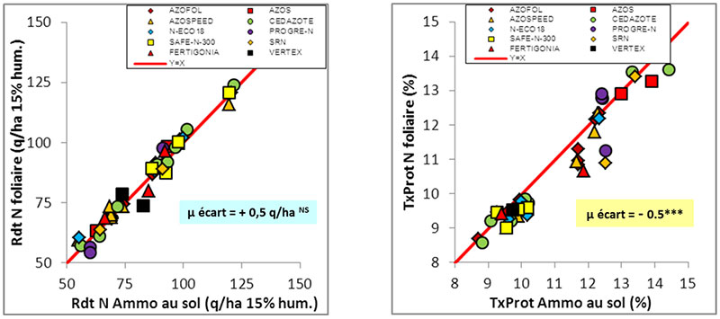 Synthèse de résultats de 13 essais ARVALIS 2001-2014 ayant testé des engrais azotés foliaires