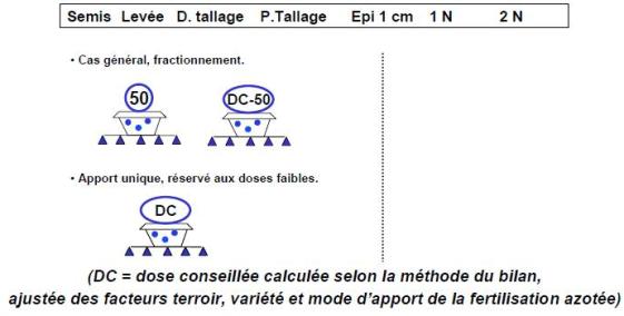 strategies de fractionnement de l'azote sur orge de printemps ; apport unique reserve aux doses faibles, sinon privilegier deux apports